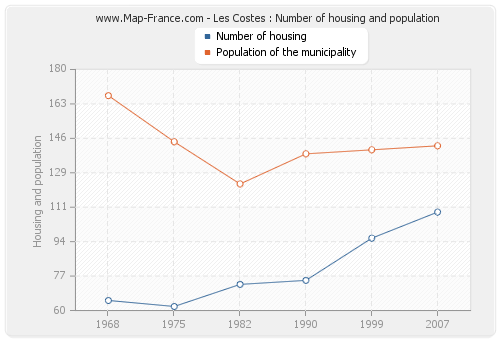 Les Costes : Number of housing and population